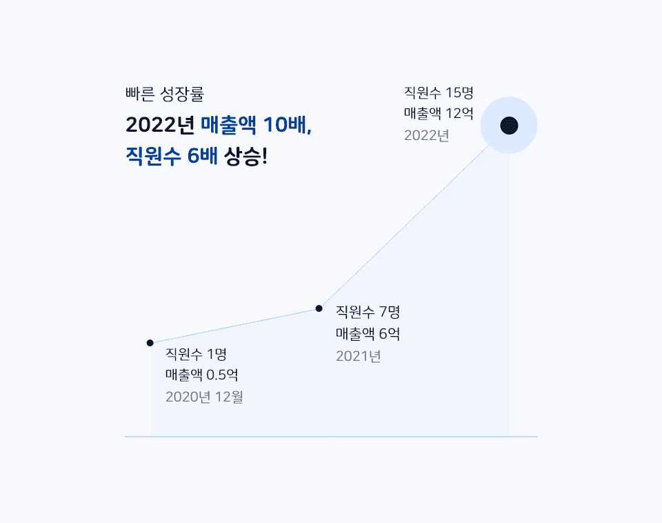 빠른성장률
