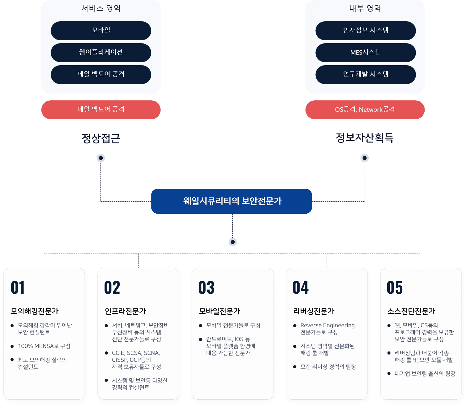 모의해킹서비스